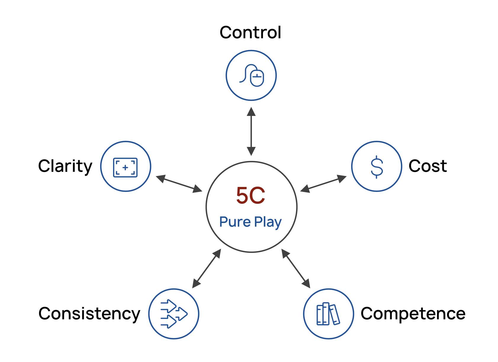 5C